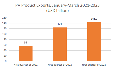 Photovoltaic industry: China's foreign trade "new business card"