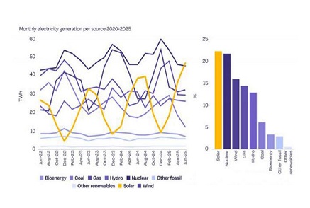 The European Photovoltaic Association predicts that the annual new photovoltaic installations in Europe will decline for the first time in a decade in 2025