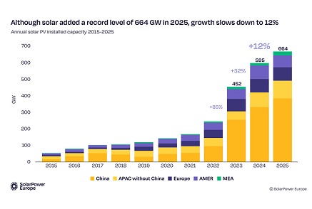 SolarPower Europe Report: Global New PV Capacity Hits Record 664 GW in 2025